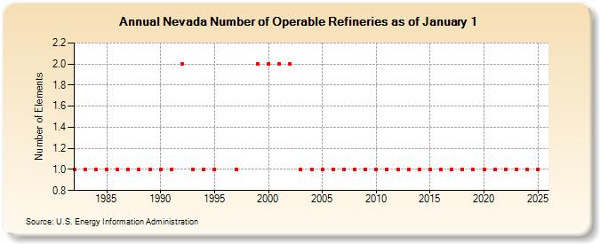 Nevada Number of Operable Refineries as of January 1 (Number of Elements)