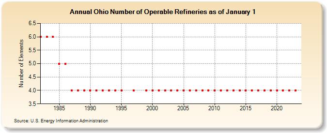 Ohio Number of Operable Refineries as of January 1 (Number of Elements)
