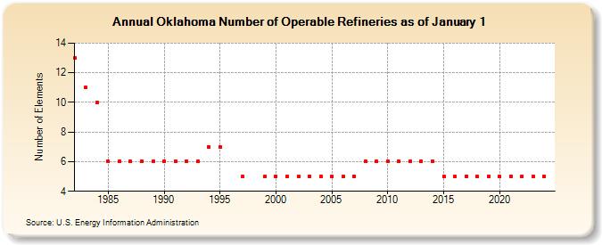 Oklahoma Number of Operable Refineries as of January 1 (Number of Elements)