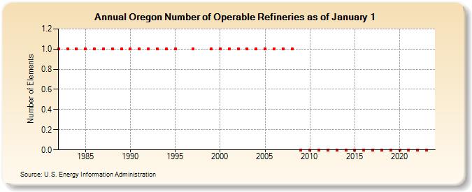 Oregon Number of Operable Refineries as of January 1 (Number of Elements)
