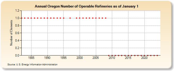 Oregon Number of Operable Refineries as of January 1 (Number of Elements)