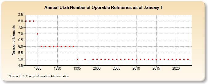 Utah Number of Operable Refineries as of January 1 (Number of Elements)