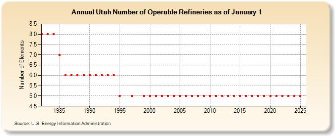 Utah Number of Operable Refineries as of January 1 (Number of Elements)