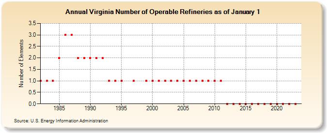 Virginia Number of Operable Refineries as of January 1 (Number of Elements)