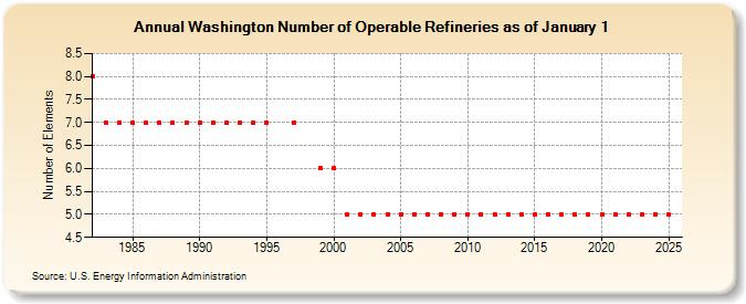 Washington Number of Operable Refineries as of January 1 (Number of Elements)