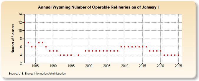 Wyoming Number of Operable Refineries as of January 1 (Number of Elements)