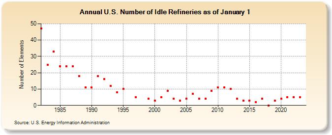 U.S. Number of Idle Refineries as of January 1 (Number of Elements)