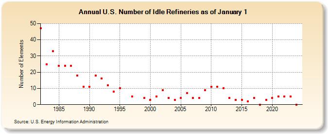 U.S. Number of Idle Refineries as of January 1 (Number of Elements)