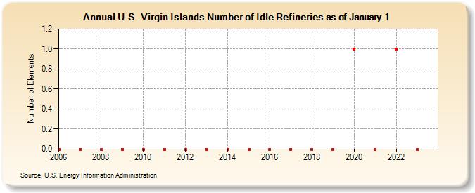 U.S. Virgin Islands Number of Idle Refineries as of January 1 (Number of Elements)