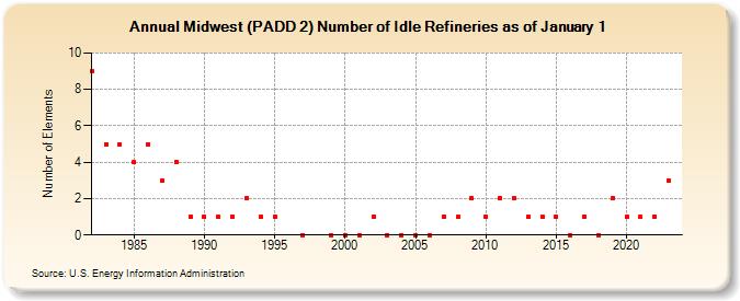 Midwest (PADD 2) Number of Idle Refineries as of January 1 (Number of Elements)