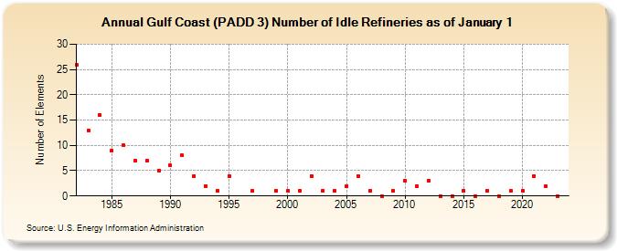 Gulf Coast (PADD 3) Number of Idle Refineries as of January 1 (Number of Elements)