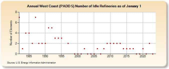West Coast (PADD 5) Number of Idle Refineries as of January 1 (Number of Elements)