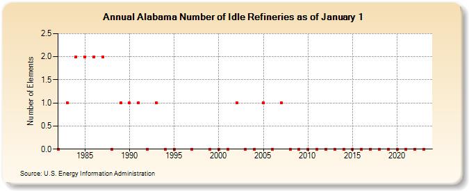 Alabama Number of Idle Refineries as of January 1 (Number of Elements)