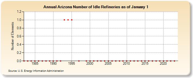 Arizona Number of Idle Refineries as of January 1 (Number of Elements)