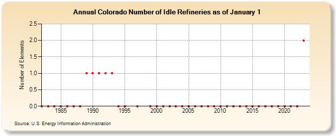 Colorado Number of Idle Refineries as of January 1 (Number of Elements)