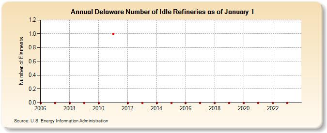 Delaware Number of Idle Refineries as of January 1 (Number of Elements)