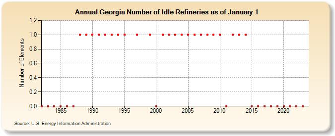 Georgia Number of Idle Refineries as of January 1 (Number of Elements)