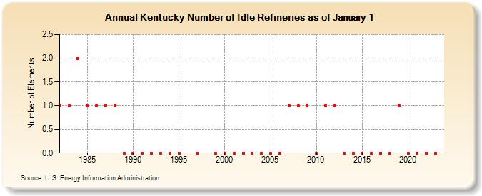 Kentucky Number of Idle Refineries as of January 1 (Number of Elements)
