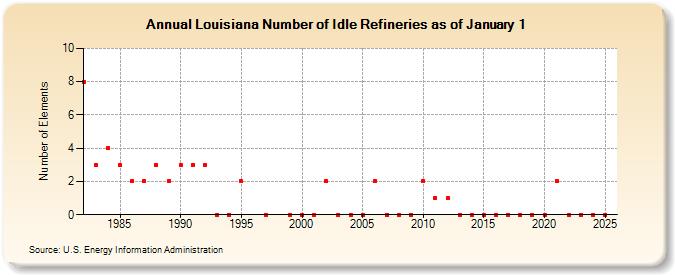 Louisiana Number of Idle Refineries as of January 1 (Number of Elements)