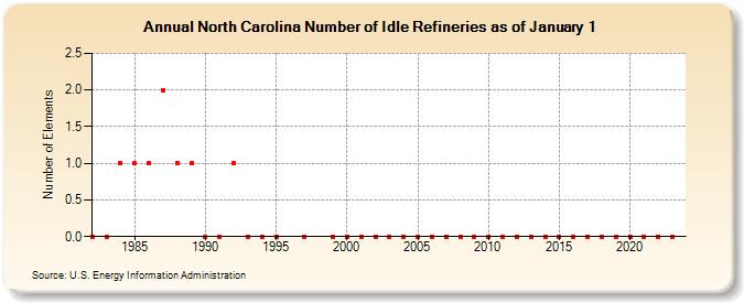 North Carolina Number of Idle Refineries as of January 1 (Number of Elements)