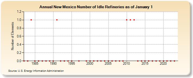 New Mexico Number of Idle Refineries as of January 1 (Number of Elements)
