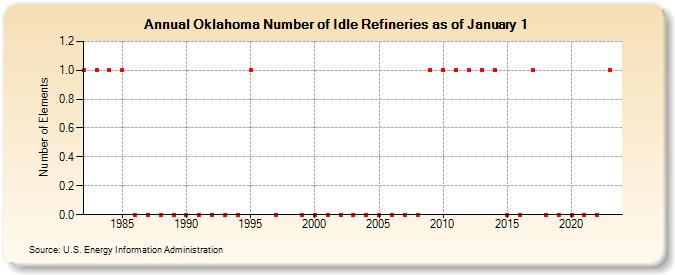 Oklahoma Number of Idle Refineries as of January 1 (Number of Elements)