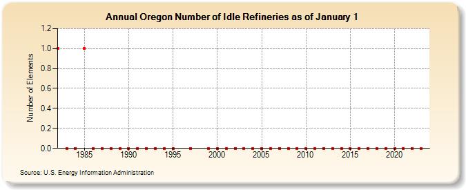Oregon Number of Idle Refineries as of January 1 (Number of Elements)