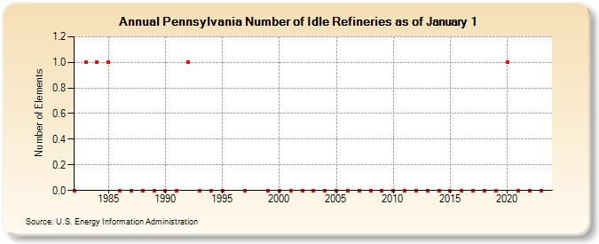 Pennsylvania Number of Idle Refineries as of January 1 (Number of Elements)