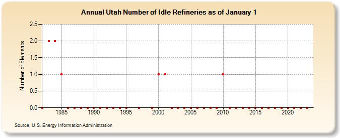 Utah Number of Idle Refineries as of January 1 (Number of Elements)