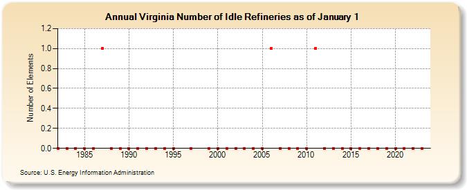Virginia Number of Idle Refineries as of January 1 (Number of Elements)