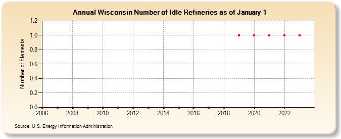 Wisconsin Number of Idle Refineries as of January 1 (Number of Elements)
