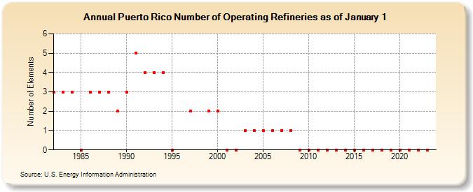 Puerto Rico Number of Operating Refineries as of January 1 (Number of Elements)