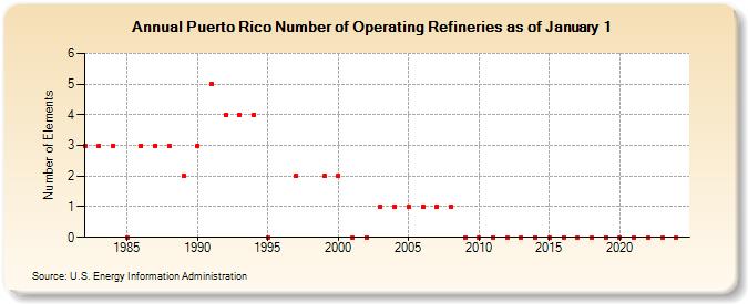 Puerto Rico Number of Operating Refineries as of January 1 (Number of Elements)