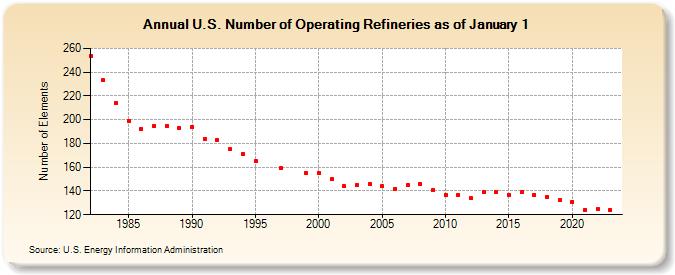 U.S. Number of Operating Refineries as of January 1 (Number of Elements)