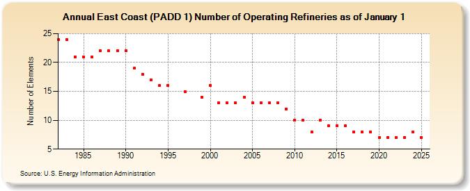 East Coast (PADD 1) Number of Operating Refineries as of January 1 (Number of Elements)