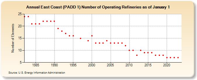 East Coast (PADD 1) Number of Operating Refineries as of January 1 (Number of Elements)