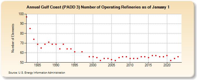 Gulf Coast (PADD 3) Number of Operating Refineries as of January 1 (Number of Elements)