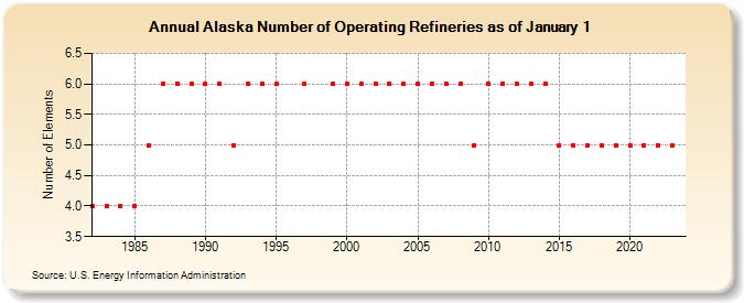 Alaska Number of Operating Refineries as of January 1 (Number of Elements)