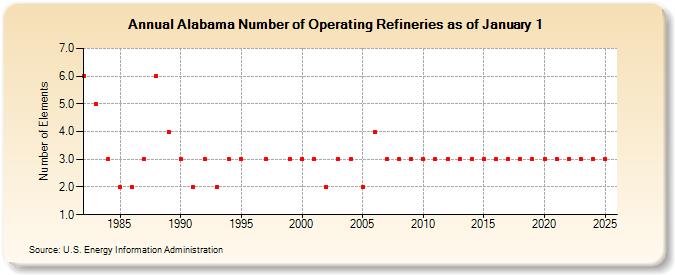 Alabama Number of Operating Refineries as of January 1 (Number of Elements)