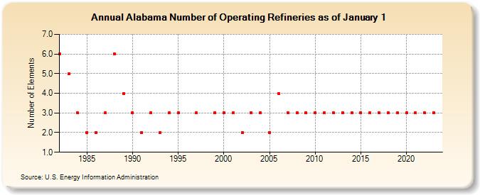 Alabama Number of Operating Refineries as of January 1 (Number of Elements)