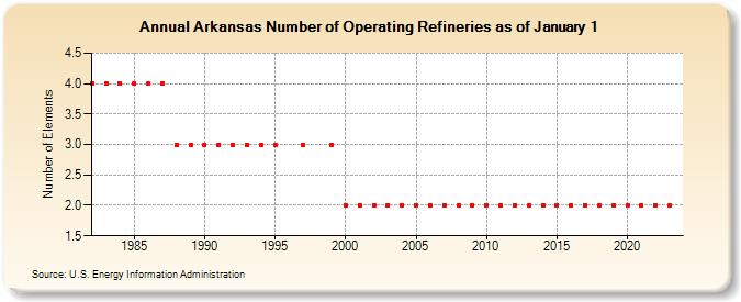 Arkansas Number of Operating Refineries as of January 1 (Number of Elements)
