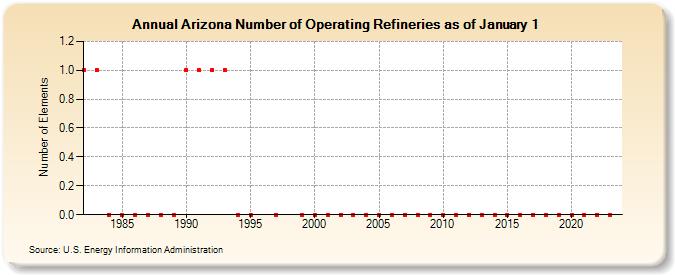 Arizona Number of Operating Refineries as of January 1 (Number of Elements)