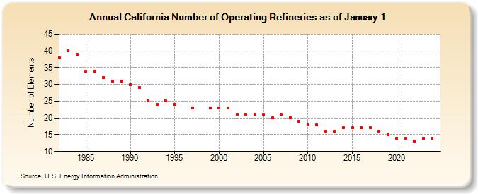 California Number of Operating Refineries as of January 1 (Number of Elements)