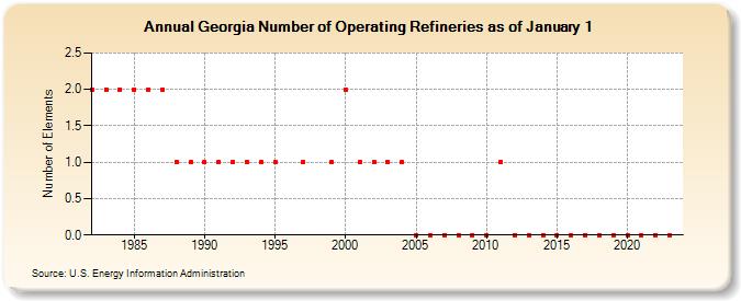 Georgia Number of Operating Refineries as of January 1 (Number of Elements)