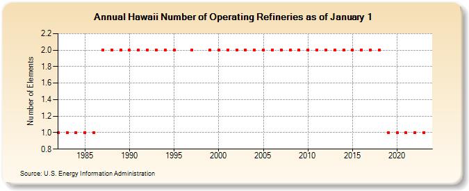 Hawaii Number of Operating Refineries as of January 1 (Number of Elements)