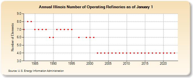 Illinois Number of Operating Refineries as of January 1 (Number of Elements)