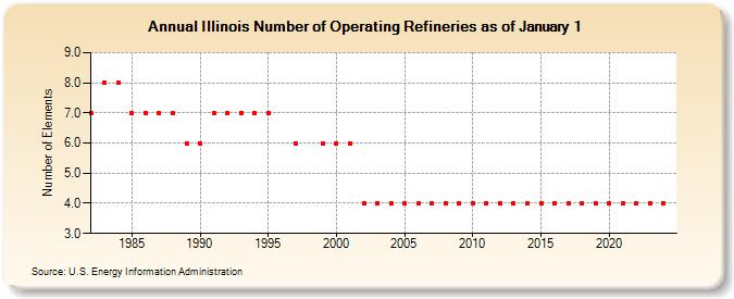 Illinois Number of Operating Refineries as of January 1 (Number of Elements)