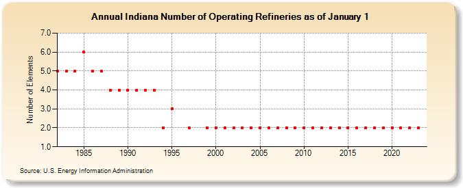 Indiana Number of Operating Refineries as of January 1 (Number of Elements)