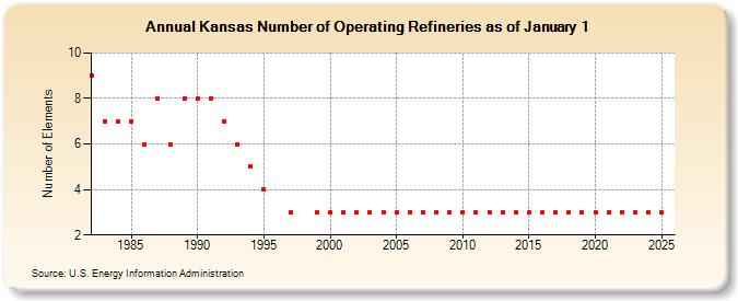 Kansas Number of Operating Refineries as of January 1 (Number of Elements)