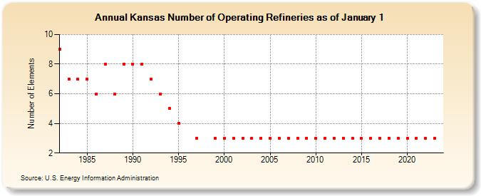 Kansas Number of Operating Refineries as of January 1 (Number of Elements)